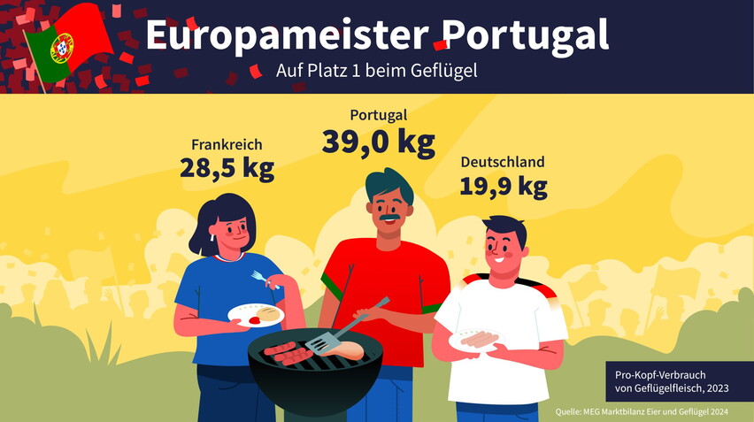 Europameister Portugal auf Platz 1 beim Geflügel