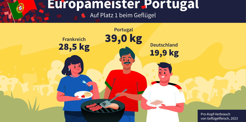 Europameister Portugal auf Platz 1 beim Geflügel