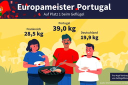 Europameister Portugal auf Platz 1 beim Geflügel